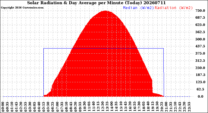 Milwaukee Weather Solar Radiation<br>& Day Average<br>per Minute<br>(Today)