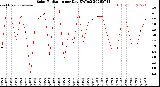 Milwaukee Weather Solar Radiation<br>per Day KW/m2