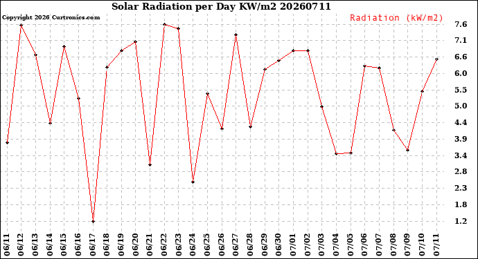 Milwaukee Weather Solar Radiation<br>per Day KW/m2