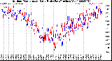 Milwaukee Weather Outdoor Temperature<br>Daily High<br>(Past/Previous Year)