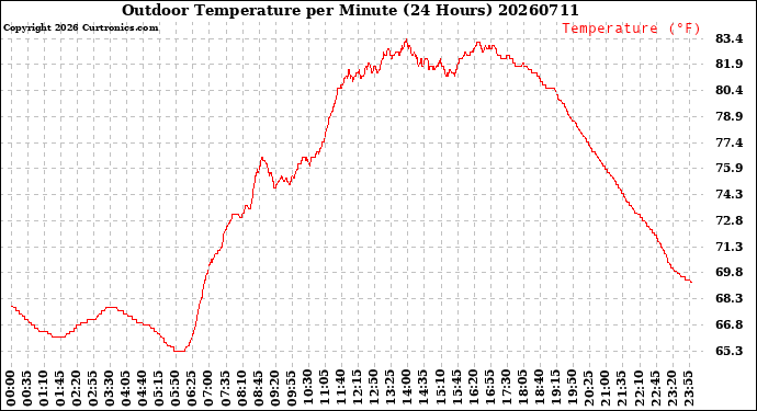 Milwaukee Weather Outdoor Temperature<br>per Minute<br>(24 Hours)