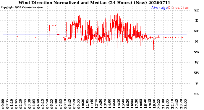 Milwaukee Weather Wind Direction<br>Normalized and Median<br>(24 Hours) (New)