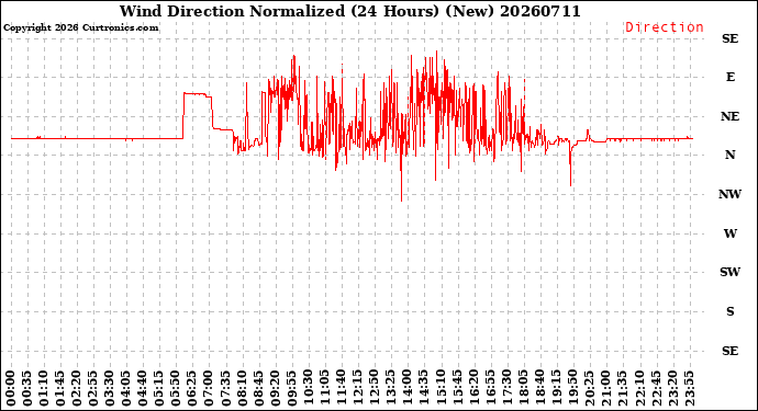 Milwaukee Weather Wind Direction<br>Normalized<br>(24 Hours) (New)