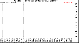 Milwaukee Weather Wind Speed<br>by Minute<br>(24 Hours) (New)