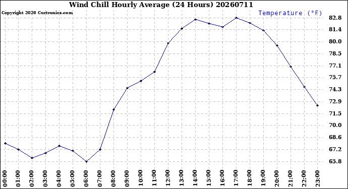 Milwaukee Weather Wind Chill<br>Hourly Average<br>(24 Hours)