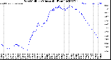 Milwaukee Weather Wind Chill<br>per Minute<br>(24 Hours)