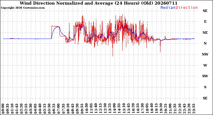 Milwaukee Weather Wind Direction<br>Normalized and Average<br>(24 Hours) (Old)