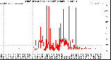 Milwaukee Weather Wind Direction<br>(24 Hours) (Raw)