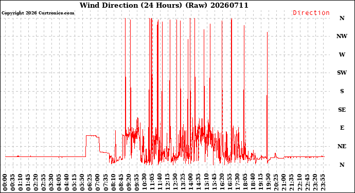Milwaukee Weather Wind Direction<br>(24 Hours) (Raw)