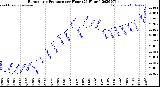 Milwaukee Weather Barometric Pressure<br>per Hour<br>(24 Hours)