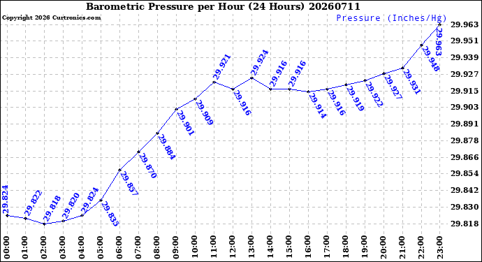 Milwaukee Weather Barometric Pressure<br>per Hour<br>(24 Hours)