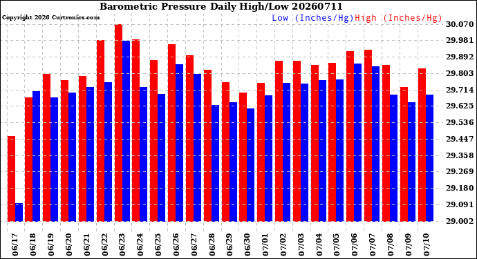 Milwaukee Weather Barometric Pressure<br>Daily High/Low