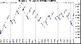 Milwaukee Weather Barometric Pressure<br>Daily High