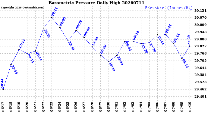 Milwaukee Weather Barometric Pressure<br>Daily High