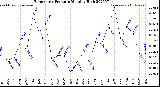 Milwaukee Weather Barometric Pressure<br>Monthly High