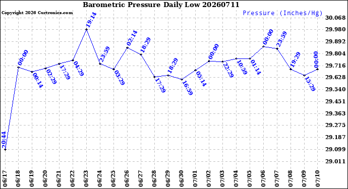 Milwaukee Weather Barometric Pressure<br>Daily Low