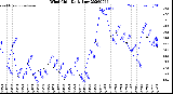 Milwaukee Weather Wind Chill<br>Daily Low