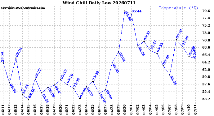 Milwaukee Weather Wind Chill<br>Daily Low