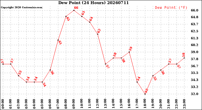 Milwaukee Weather Dew Point<br>(24 Hours)