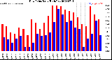 Milwaukee Weather Dew Point<br>Daily High/Low
