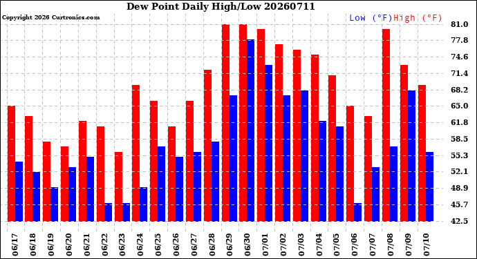 Milwaukee Weather Dew Point<br>Daily High/Low
