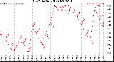 Milwaukee Weather Dew Point<br>Daily High