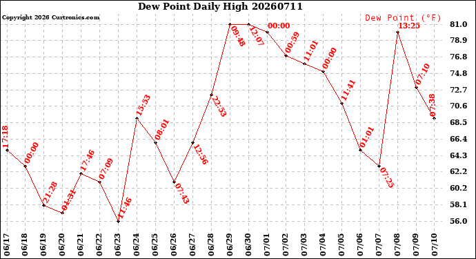 Milwaukee Weather Dew Point<br>Daily High