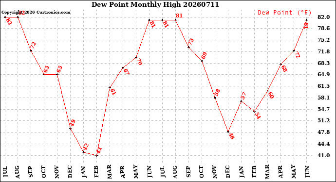 Milwaukee Weather Dew Point<br>Monthly High