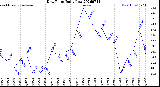 Milwaukee Weather Dew Point<br>Daily Low