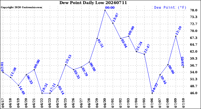 Milwaukee Weather Dew Point<br>Daily Low
