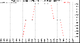 Milwaukee Weather Evapotranspiration<br>per Hour<br>(Inches 24 Hours)