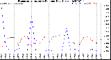 Milwaukee Weather Evapotranspiration<br>vs Rain per Day<br>(Inches)