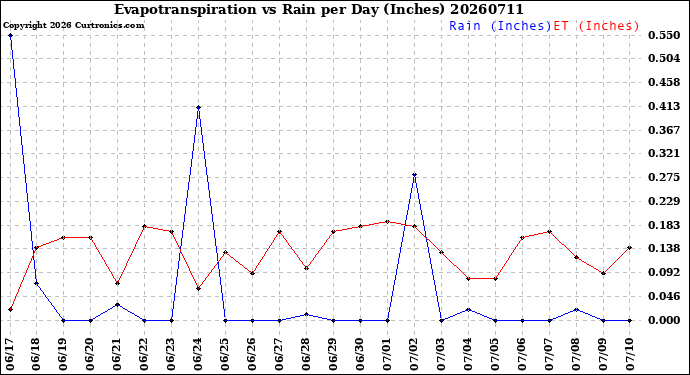 Milwaukee Weather Evapotranspiration<br>vs Rain per Day<br>(Inches)