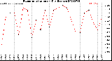 Milwaukee Weather Evapotranspiration<br>per Day (Inches)