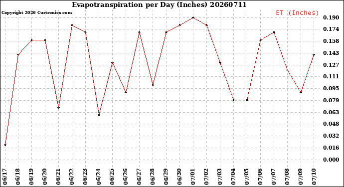 Milwaukee Weather Evapotranspiration<br>per Day (Inches)
