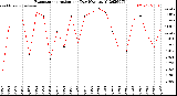 Milwaukee Weather Evapotranspiration<br>per Day (Ozs sq/ft)