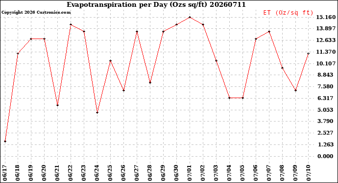 Milwaukee Weather Evapotranspiration<br>per Day (Ozs sq/ft)