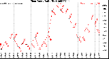 Milwaukee Weather Heat Index<br>Daily High