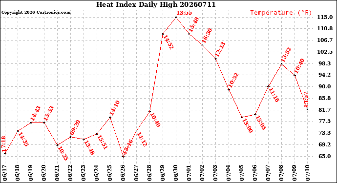 Milwaukee Weather Heat Index<br>Daily High