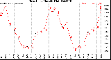 Milwaukee Weather Heat Index<br>Monthly High