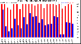Milwaukee Weather Outdoor Humidity<br>Daily High/Low