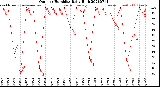 Milwaukee Weather Outdoor Humidity<br>Daily High