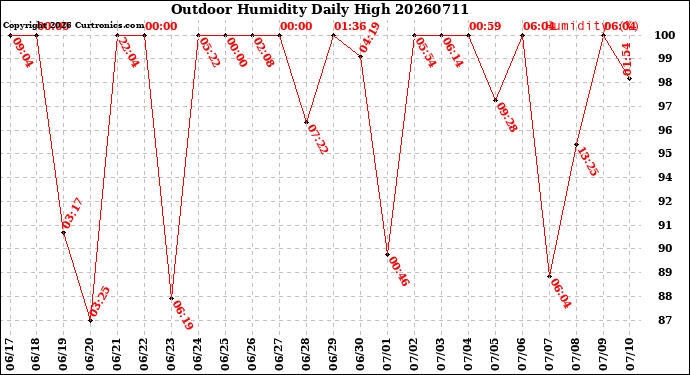 Milwaukee Weather Outdoor Humidity<br>Daily High