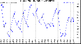 Milwaukee Weather Outdoor Humidity<br>Daily Low