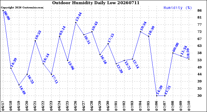 Milwaukee Weather Outdoor Humidity<br>Daily Low