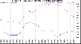 Milwaukee Weather Outdoor Temperature<br>vs Dew Point<br>(24 Hours)