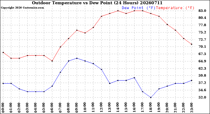 Milwaukee Weather Outdoor Temperature<br>vs Dew Point<br>(24 Hours)