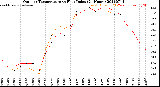 Milwaukee Weather Outdoor Temperature<br>vs Heat Index<br>(24 Hours)