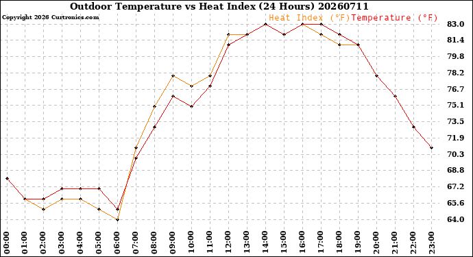 Milwaukee Weather Outdoor Temperature<br>vs Heat Index<br>(24 Hours)