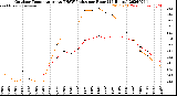 Milwaukee Weather Outdoor Temperature<br>vs THSW Index<br>per Hour<br>(24 Hours)